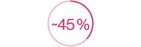 45 % dijagnosticira se u stadiju II i III