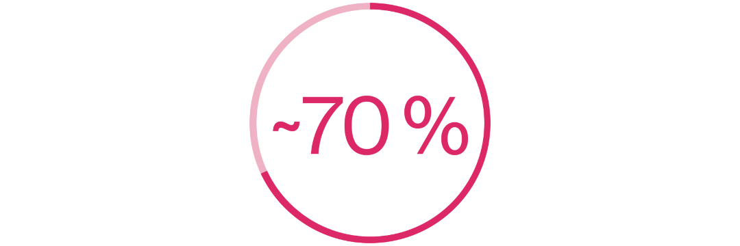 (HR+/HER2-) najčešći je podtip, koji predstavlja ~70 % svih slučajeva raka dojke.2